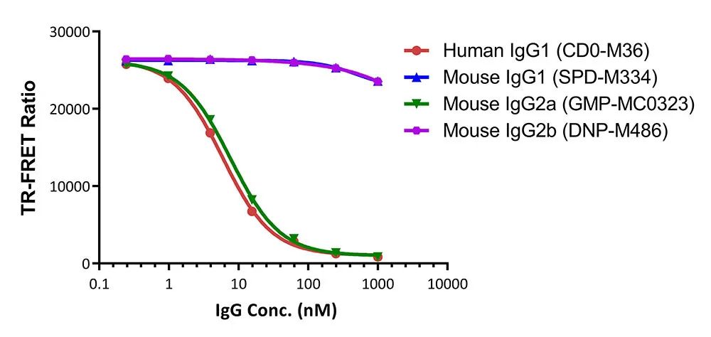 Human FcγRI/CD64结合检测试剂盒（TR-FRET）