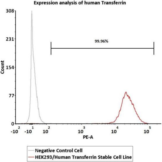 TransTACs可驱动多种膜蛋白降解显著提高POI内化效率