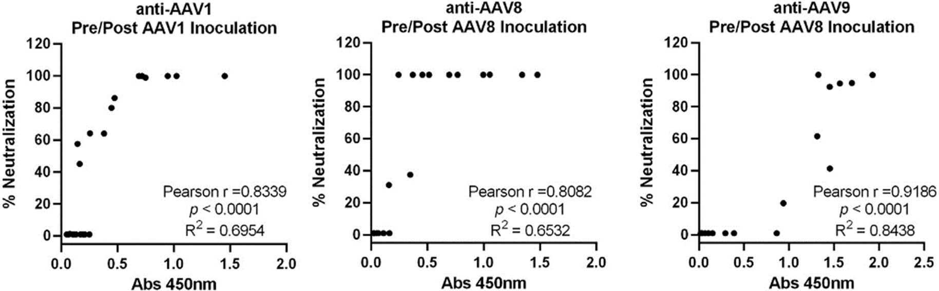 Correlation between ELISA and neutralization assays for rhesus macaque samples pre- and post-AAV inoculation