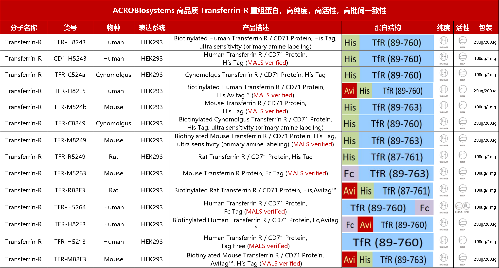 点击列表查看Transferrin-R重组蛋白产品