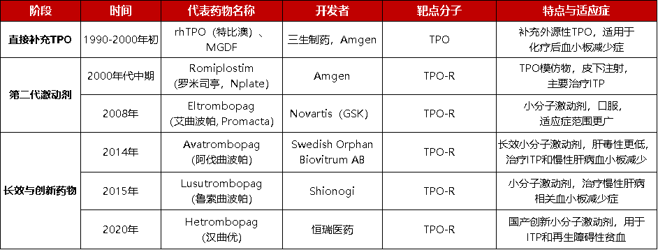 TPO及TPO R 生物药不同发展阶段及对应特点和适应症