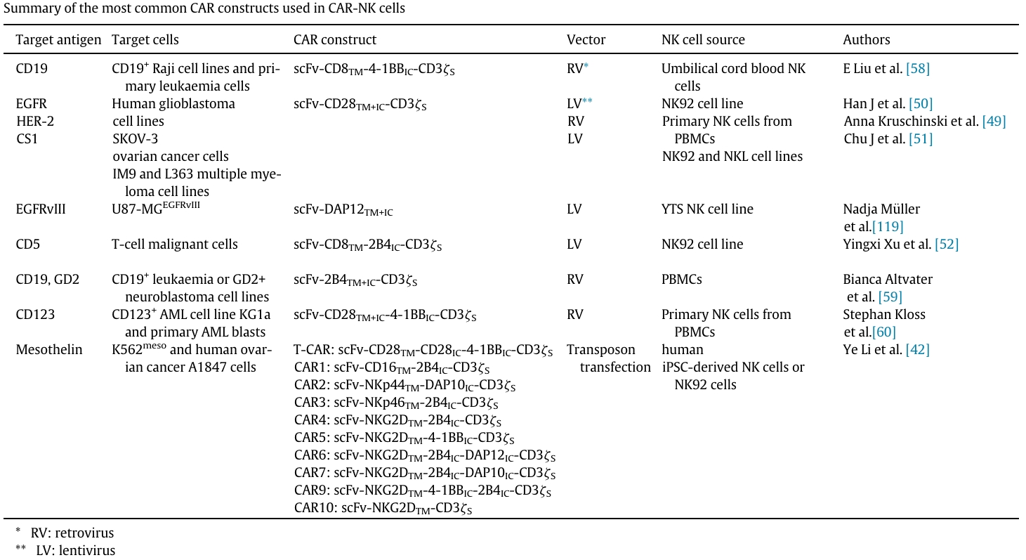 常见的CAR-NK胞外识别结构域靶向抗原及对应CAR结构