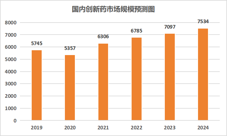 弗若斯特沙利文、中商产业研究院整理