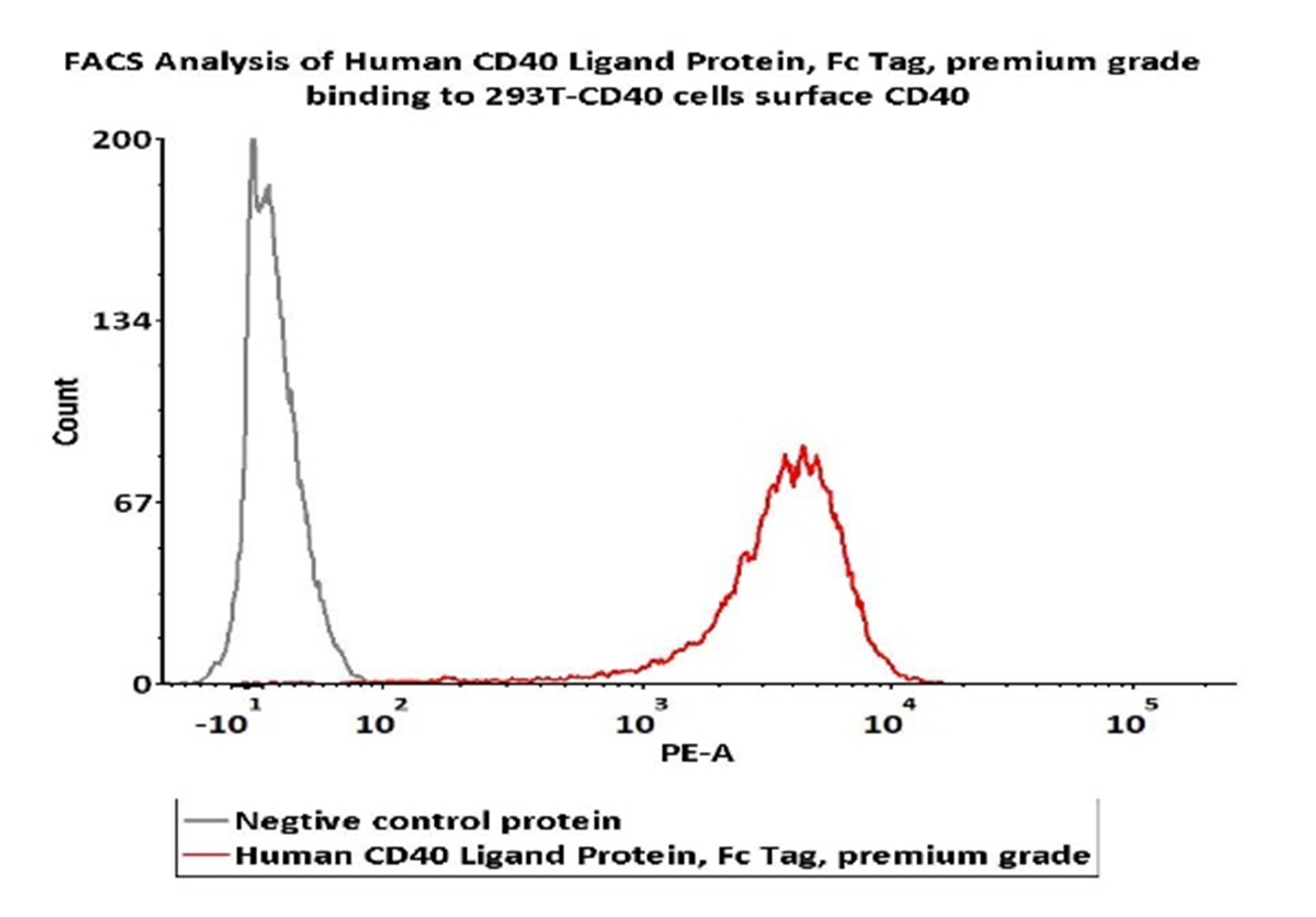 新形式新领域，CD40-CD40L不断扩宽边界