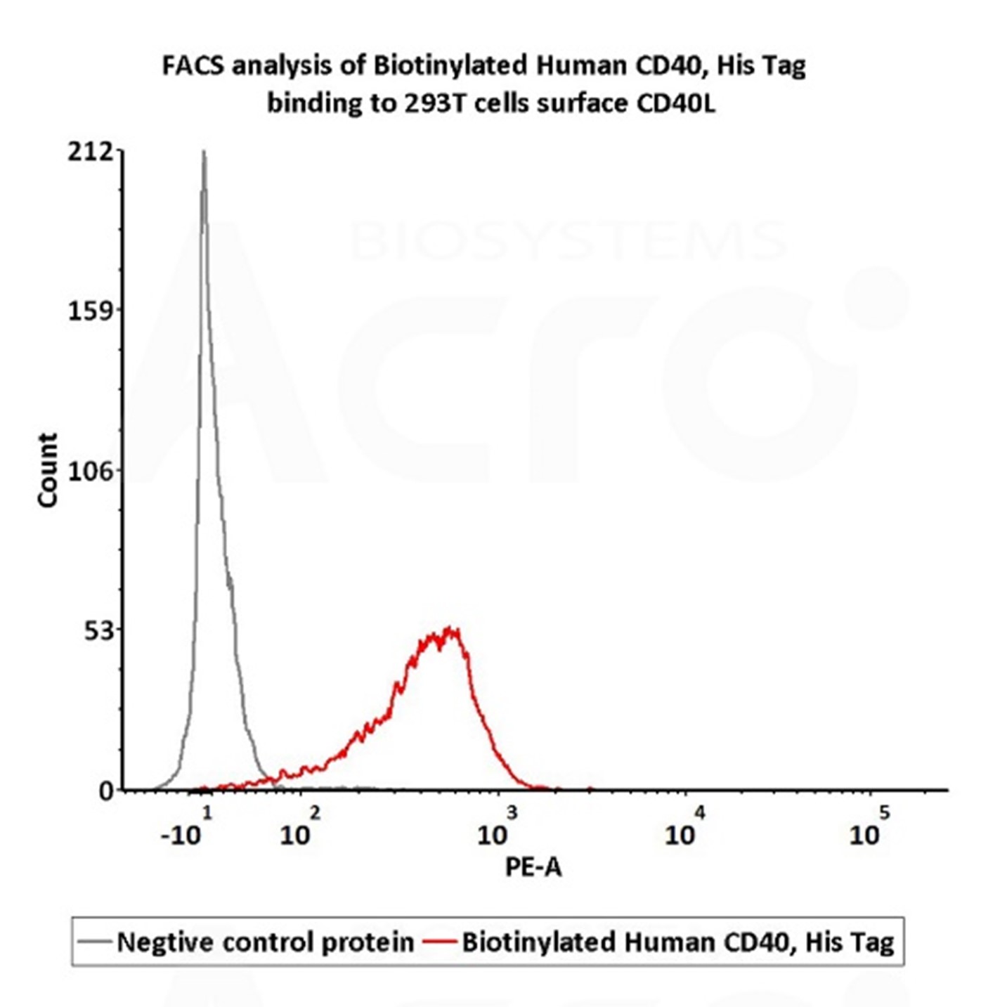 新形式新领域，CD40-CD40L不断扩宽边界