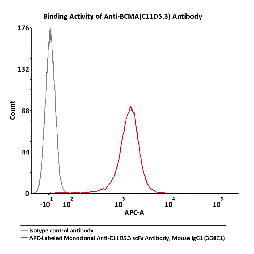 检测Anti-BCMA(C11D5.3) CAR的高特异性抗体！