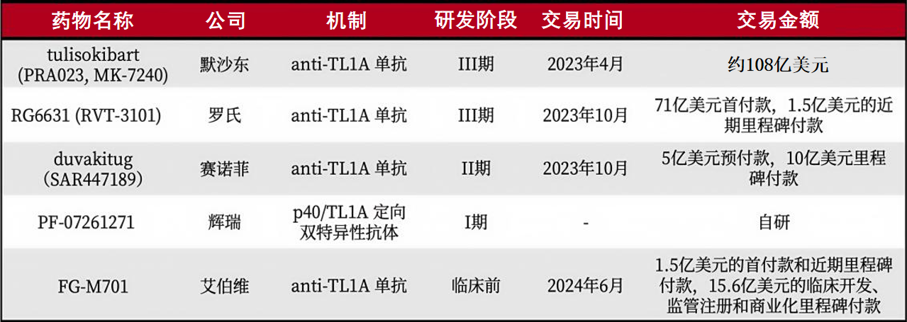 MNC针对TL1A管线布局（含合作交易） 