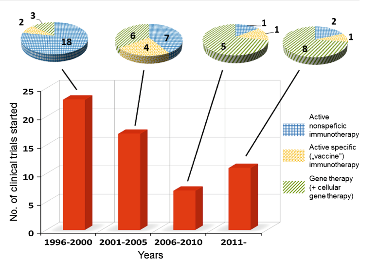 自1996年以来在肿瘤免疫治疗领域启动并在ClinicalTrials.gov数据库注册的基于IL-12的临床试验数量