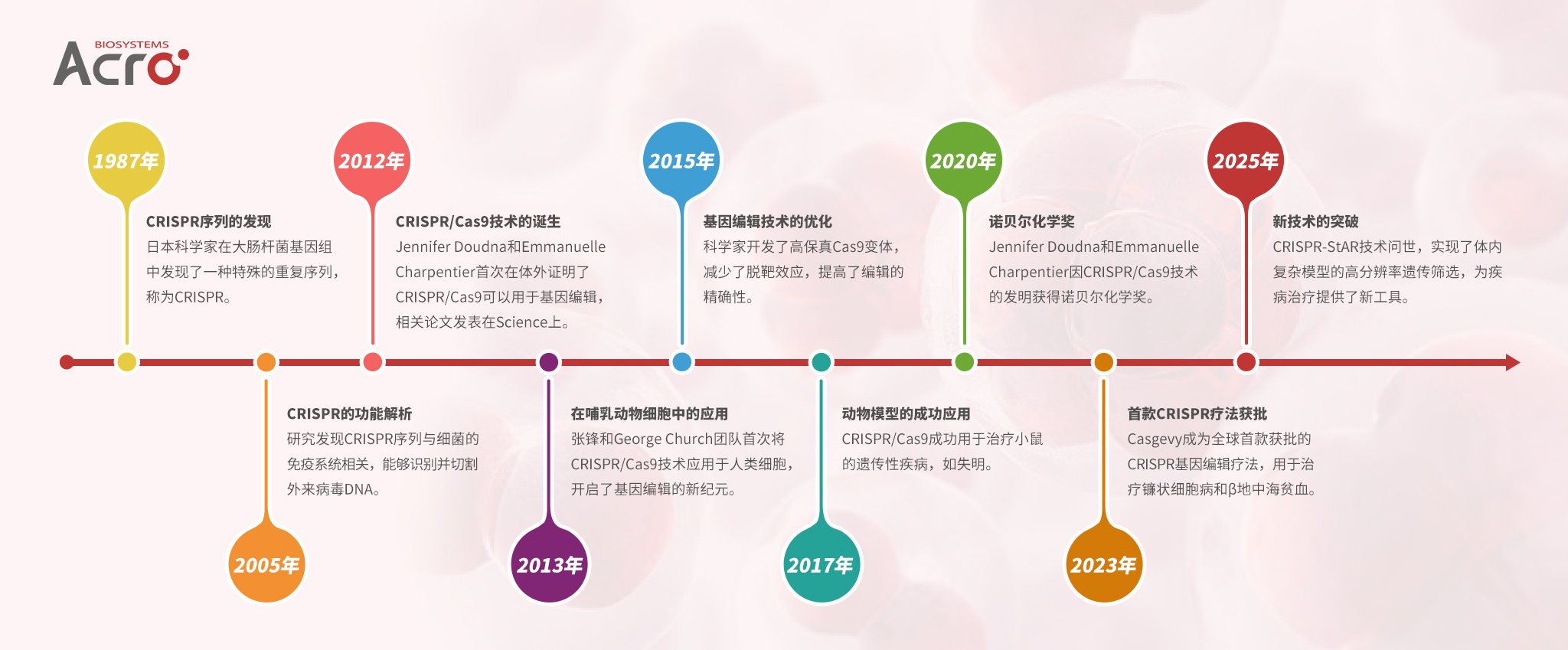 CRISPR/Cas9基因编辑技术发展历史