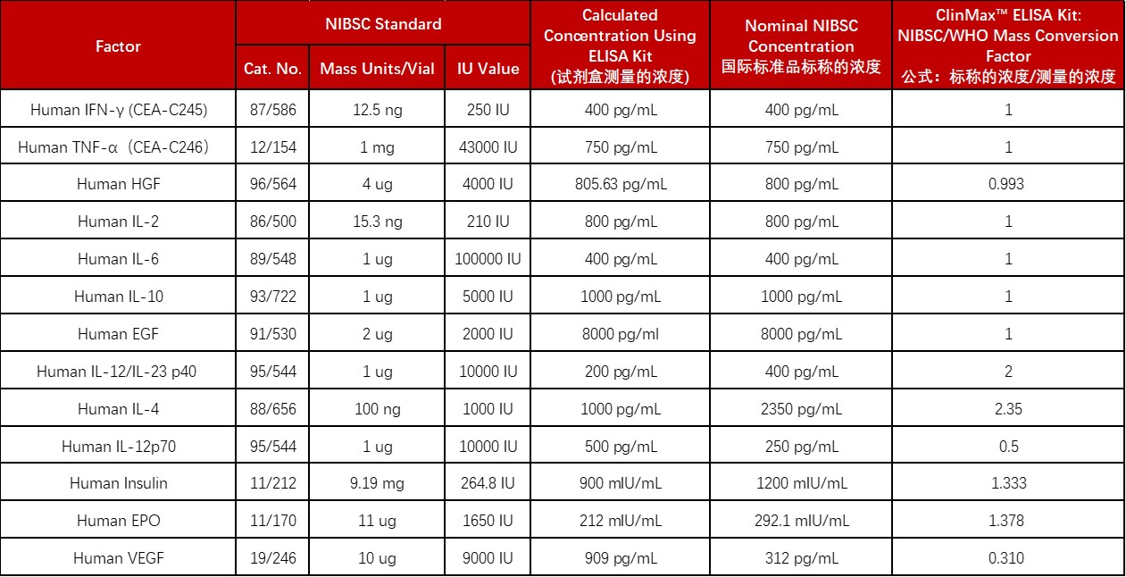 高品质ClinMax™ Cytokines ELISA 试剂盒