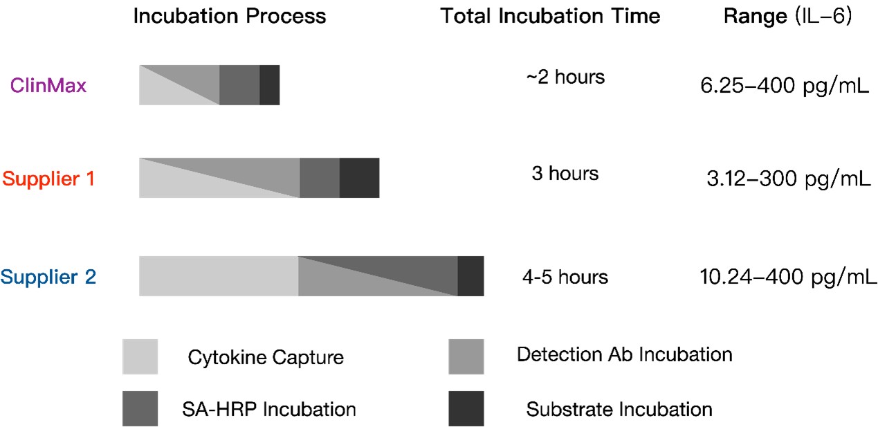 高品质ClinMax™ Cytokines ELISA 试剂盒