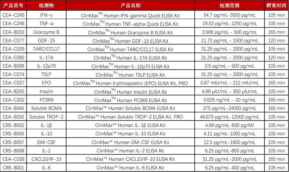 高品质ClinMax™ Cytokines ELISA 试剂盒