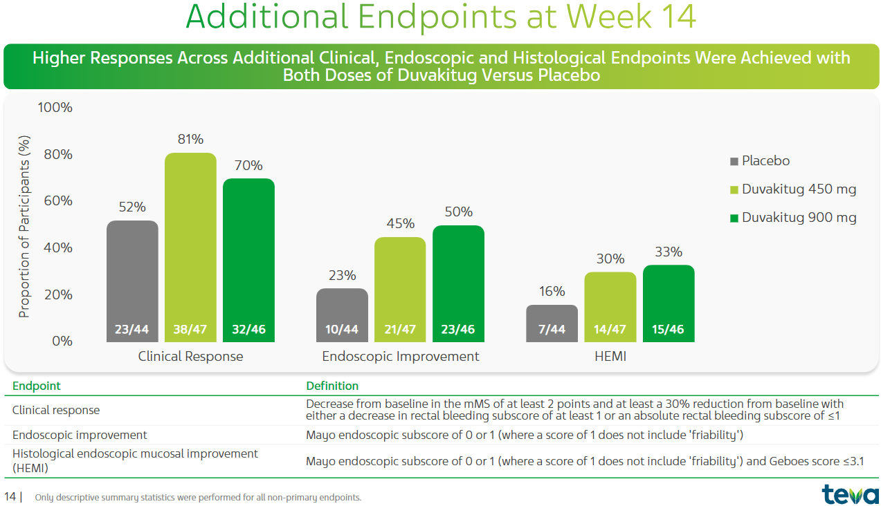 Duvakitug治疗UC患者的临床响应率、内镜改善（MES）和组织学-内镜黏膜改善（HEMI）2